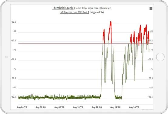 CORIS cloud dashboard showing real-time temperature readings