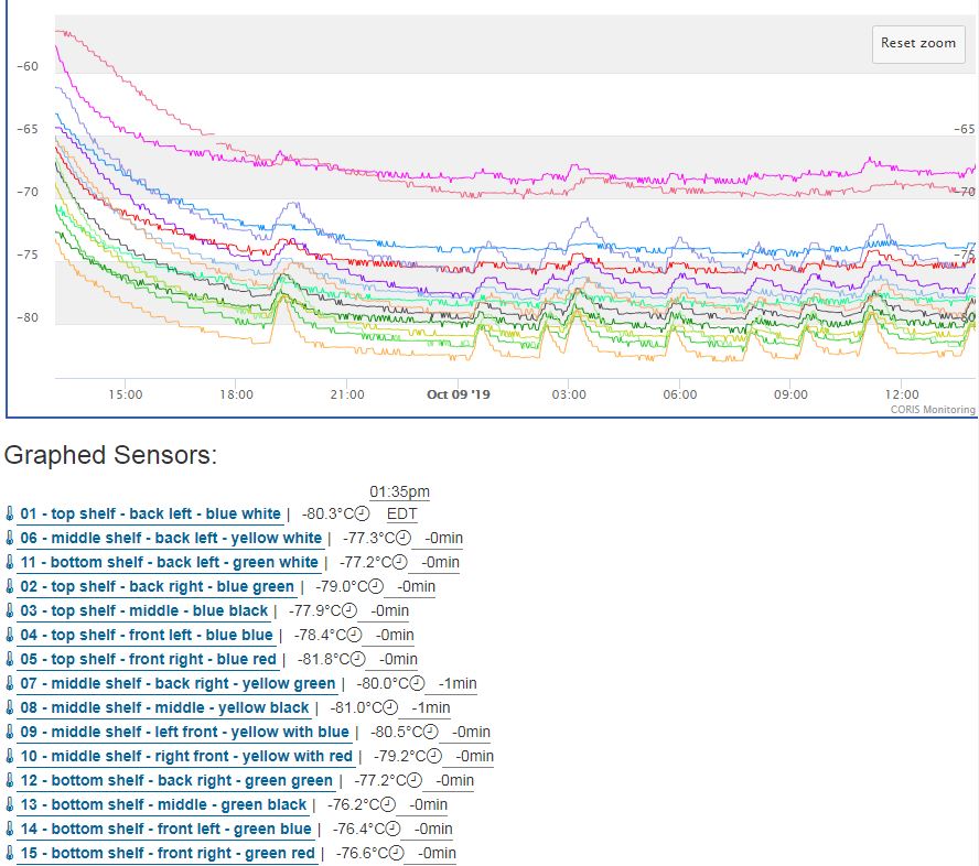 Freezer Temperature Mapping where to put temp probes in a freezer