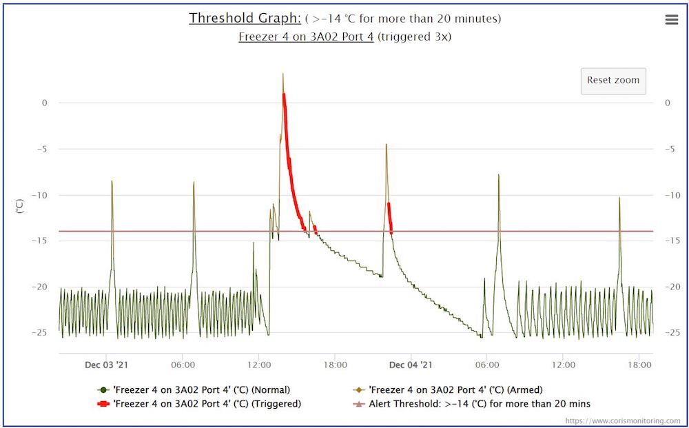 sample temperature threshold graph