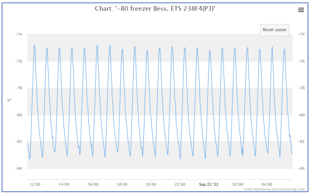 Air temperature monitoring is better than glycol bottle buffering temperature probes